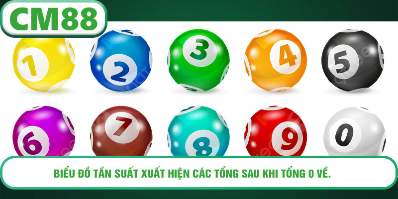 Biểu đồ tần suất xuất hiện các tổng sau khi tổng 0 về.