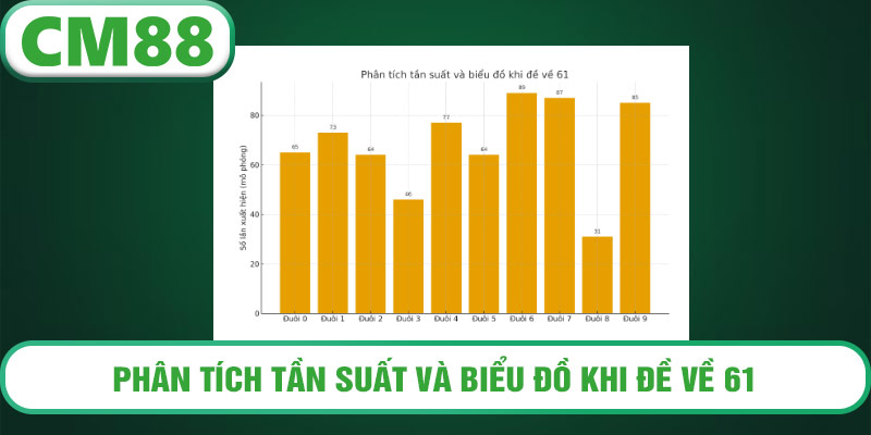 Phân tích tần suất và biểu đồ khi đề về 61